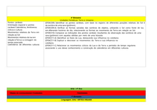 4º Bimestre
Unidades Temáticas: Terra e Universo
Pontos cardeais:
Orientação espacial e pontos
cardeais Calendários, fenômenos
cíclicos e cultura:
Movimentos relativos da Terra em
relação ao Sol
Movimentos relativos da lua em
relação à Terra e a contagem do
tempo associada
Calendários de diferentes culturas
(EF04CI09) Identificar os pontos cardeais, com base no registro de diferentes posições relativas do Sol e
da sombra de uma vara (gnômon).
(EF04CI09-A) Verificar as formas variadas das sombras de objetos, utilizando o Sol como fonte de luz,
em diferentes horários do dia, relacionando as formas ao movimento da Terra em relação ao Sol.
(EF04CI10) Comparar as indicações dos pontos cardeais resultantes da observação das sombras de uma
vara (gnômon) com aquelas obtidas por meio de uma bússola.
(EF04CI11-A) Identificar as fases da Lua, destacando sua influencia no cotidiano.
(EF04CI11-B) Explicar e descrever os movimentos da Terra e sua influencia no
cotidiano.
(EF04CI11-C) Relacionar os movimentos cíclicos da Lua e da Terra a períodos de tempo regulares
associando o uso desse conhecimento a construção de calendários em diferentes culturas.
Arte – 4º Ano
Objeto de conhecimento/ Conteúdos Habilidades
1º Bimestre
Linguagem: Arte / ARTES VISUAIS
 