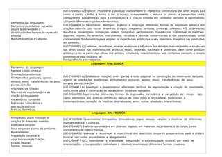 Elementos das Linguagens:
Elementos constitutivos das artes
visuais Materialidades e
Imaterialidades: Formas de expressão
artística
Matrizes Estéticas e Culturais:
(GO-EF04AR02-A) Explorar, reconhecer e produzir criativamente os elementos constitutivos das artes visuais, tais
como: o ponto, a linha, a forma, a cor, o espaço, o movimento, a textura, os planos, a perspectiva, como
componentes fundamentais para a composição e a criação artística em contextos variados e significativos,
utilizando diferentes suportes e ferramentas.
(GO-EF04AR04-A) Reconhecer, distinguir, explorar e empregar diferentes formas de expressão artística em
criações autorais, tais como: desenhos, croquis, maquetes, pinturas, gravuras, colagens, HQ, dobraduras,
esculturas, modelagens, instalações, vídeos, fotografias, performances, fazendo uso sustentável de materiais,
suportes, objetos, ferramentas, instrumentos, recursos e técnicas convencionais e não convencionais, como
componentes fundamentais para ampliar as experiências artísticas e o seu repertório imagético nas produções
em contexto.
(GO-EF04AR03-A) Conhecer, reconhecer, analisar e valorizar a influência das distintas matrizes estéticas e culturais
das artes visuais nas manifestações artísticas locais, regionais, nacionais e universais, bem como produzir
artisticamente, a partir das obras dos artistas estudados, relacionando-os aos contextos pessoais e sociais
presentes na vida cotidiana, de
forma reflexiva e investigativa.
Linguagem: Arte / DANÇA
Elementos da Linguagem:
Partes e o todo corporal
Orientações anatômicas
Alinhamentos posturais, apoios,
tempos, eixos, transferências de peso,
planos, direções
Processos de Criação:
Técnicas de improvisação e de
criação do movimento
Vocabulários corporais
Expressão, consciência e
percepção do corpo
Práticas Somáticas
(GO-EF04AR09-A) Estabelecer relações entre partes e todo corporal na construção do movimento dançado,
a partir de orientações anatômicas, alinhamentos posturais, apoios, eixos, transferências de peso,
tempos, planos, direções.
(GO-EF04AR12-A) Investigar e experimentar diferentes técnicas de improvisação e criação do movimento,
como fonte para a construção de vocabulários corporais dançados.
(GO-EF04AR36) Experimentar diferentes formas de expressão, consciência e percepção do corpo, tais
como: elementos das práticas somáticas, danças de roda, jogos e brincadeiras tradicionais e
contemporâneas, contação de histórias dramatizadas, entre outras atividades interartísticas.
Linguagem: Arte / MÚSICA
Brinquedos, jogos musicais e
canções de diferentes matrizes
estéticas e culturais
Sons corporais e sons do ambiente
Materialidades:
Preparação corporal e
vocal Processos de Criação:
Criação Musical
Formas musicais
(GO-EF04AR24) Experimentar brinquedos, brincadeiras, jogos, danças, canções e histórias de diferentes
matrizes estéticas e culturais.
(GO-EF04AR37) Explorar sonoridades em diversos objetos, em materiais do ambiente e do corpo, como
instrumentos de prática musical.
(GO-EF04AR38) Vivenciar e reconhecer a importância dos exercícios corporais preparatórios para a prática
musical, tais como: aquecimento e alongamento.
(GO-EF04AR17-A/C) Desenvolver a criatividade, imaginação e expressividade musical, por meio de
improvisações e composições individuais e coletivas, vivenciando diferentes formas musicais.
 