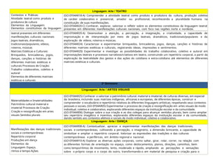 Linguagem: Arte / TEATRO
Contextos e Práticas:
Atividade teatral como produto e
produtora de cultura
Elementos da Linguagem:
Elementos constitutivos da linguagem
(GO-EF04AR18-A) Compreender a atividade teatral como produto e produtora da cultura, produção coletiva
de caráter colaborativo e presencial, amador ou profissional, reconhecendo a pluralidade humana na
constituição de suas manifestações.
(GO-EF04AR20-C) Conhecer, explorar, valorizar e refletir sobre os elementos constitutivos da linguagem teatral
presentes em diferentes manifestações culturais nacionais, com foco nas regiões norte e nordeste.
teatral presentes em diferentes
manifestações culturais nacionais
Jogos teatrais, dramáticos,
tradicionais/populares, vídeos,
roteiros, músicas
Matrizes Estéticas e Culturais:
Brinquedos, brincadeiras, jogos,
danças, canções e histórias de
diferentes matrizes estéticas e
culturais Processos de Criação:
Trabalho colaborativo, coletivo e
autoral
Elementos de diferentes matrizes
estéticas e culturais
(GO-EF04AR20-A) Desenvolver a atenção, a percepção, a imaginação, a criatividade, a capacidade de
improvisação e de interpretação por meio de jogos teatrais, dramáticos, tradicionais/populares e da
exploração de vídeos, roteiros e músicas.
(GO-EF04AR24) Caracterizar e experimentar brinquedos, brincadeiras, jogos, danças, canções e histórias de
diferentes matrizes estéticas e culturais, registrando ideias, impressões e sentimentos.
(GO-EF04AR20) Experimentar e investigar as possibilidades do trabalho colaborativo, coletivo e autoral em
improvisações teatrais e processos narrativos/criativos em teatro, construindo um repertório corporal, a partir da
exploração da teatralidade dos gestos e das ações do cotidiano e extra-cotidiano até elementos de diferentes
matrizes estéticas e culturais.
2º Bimestre
Linguagem: Arte / ARTES VISUAIS
Materialidades e Imaterialidades:
Patrimônio cultural material e
imaterial Processos de Criação:
Criação e ressignificação em artes
visuais Sentidos plurais
(GO-EF04AR25) Conhecer e valorizar o patrimônio cultural, material e imaterial, de culturas diversas, em especial
da brasileira, incluindo suas matrizes indígenas, africanas e europeias, de diferentes épocas, construir e
compreender o vocabulário e repertórios relativos às diferentes linguagens artísticas, respeitando seus contextos
pessoais e sociais. (GO-EF04AR05) Experimentar o processo de criação e ressignificação em artes visuais de modo
individual, coletivo e colaborativo, explorando diferentes espaços da instituição escolar e da comunidade.
(GO-EF04AR06) Dialogar sobre a sua criação e as dos colegas para alcançar sentidos plurais, bem como ampliar
seu repertório imagético e inventivo, explorando diferentes espaços da instituição escolar e da comunidade,
dando sentido aos contextos afetivos e sociais de modo individual, coletivo e colaborativo.
Linguagem: Arte / DANÇA
Manifestações das danças tradicionais,
sociais e contemporâneas
Repertório corporal
Produções em dança
Elementos da
Linguagem: Espaço,
ritmos e tempo Ações
(GO-EF04AR08-A) Contextualizar, apreciar e experimentar manifestações das danças tradicionais,
sociais e contemporâneas, cultivando a percepção, o imaginário, a dimensão brincante, a capacidade de
simbolizar e ampliar o repertório corporal. Valorizar as expressões das tradições e das culturas
contemporâneas e periféricas, em âmbito regional e nacional.
(GO-EF04AR10-A) Explorar as diversas ações corporais, como saltar, girar, rolar, correr, na relação com
as diferentes formas de orientação no espaço, como deslocamentos, planos, direções, caminhos, bem
como tempo/ritmos de movimento, lento, moderado e rápido, ampliando as percepções e sensações
sobre o próprio corpo e o corpo do outro, transformando-o em material de pesquisa e criação para o
 