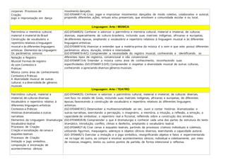 corporais Processos de
Criação:
Jogo e improvisação em dança
movimento dançado.
(GO-EF04AR11-A) Criar, jogar e improvisar movimentos dançados de modo coletivo, colaborativo e autoral,
propondo diferentes ações, virtuais e/ou presenciais, que envolvam a comunidade escolar e ou local.
Linguagem: Arte / MÚSICA
Patrimônio e memória cultural,
material e imaterial do Brasil
Construção de vocabulário e
repertório relativos à linguagem
musical e às diferentes linguagens
artísticas Elementos da Linguagem:
Os parâmetros sonoros
(GO-EF04AR25) Conhecer e valorizar o patrimônio e memória cultural, material e imaterial, de culturas
diversas, especialmente da cultura brasileira, incluindo suas matrizes indígenas, africanas e europeias,
de diferentes épocas, ampliando o vocabulário e repertório relativos à linguagem musical e às diferentes
linguagens artísticas.
(GO-EF04AR14-A) Vivenciar e entender que a matéria-prima da música é o som e que este possui diferentes
parâmetros: altura, duração, timbre e intensidade.
(GO-EF04AR16-A/C) Compreender a necessidade do registro musical, conhecendo e identificando os
Notação e Registro
Musical: Formas de registro
do som Contextos e
Práticas:
Música como área de conhecimento
Contextos e Práticas:
A diversidade musical de outras
culturas e a diversidade de gêneros
musicais
diferentes tipos de registros, convencional e não convencional.
(GO-EF04AR13-A) Entender a música como área de conhecimento, reconhecendo suas
especificidades. (GO-EF04AR13-D/E) Compreender e respeitar a diversidade musical de outras culturas,
conhecendo e apreciando diversos gêneros musicais.
Linguagem: Arte / TEATRO
Patrimônio cultural, material e
imaterial, de culturas diversas
Vocabulário e repertório relativo à
diferentes linguagens artísticas
Contextos e Práticas:
Histórias dramatizadas e outras
narrativas
Elementos da Linguagem: Dramaturgia
Vocabulário teatral
Processos de Criação:
Criação e socialização de cenas e
esquetes teatrais
Processos de Criação:
Imitação e jogo simbólico,
composição e encenação de
acontecimentos cênicos
(GO-EF04AR25) Conhecer e valorizar o patrimônio cultural, material e imaterial, de culturas diversas,
com foco no estado de Goiás, incluindo suas matrizes indígenas, africanas e europeias, de diferentes
épocas, favorecendo a construção de vocabulário e repertório relativos às diferentes linguagens
artísticas.
(GO-EF04AR18-C) Desenvolver a multisensorialidade ao ver, ouvir e contar histórias dramatizadas e
outras narrativas, exercitando a percepção, o imaginário, a memória, a intuição, a reflexão, a emoção, a
capacidade de simbolizar, o repertório real e ficcional, refletindo sobre a construção dos enredos.
(GO-EF04AR26-B) Compreender o que é dramaturgia e conhecer cada uma das partes da estrutura do texto
dramático, introdução, conflito, clímax e desfecho, ampliando o vocabulário teatral.
(GO-EF04AR27-A) Criar cenas e esquetes teatrais, partindo de processos criativos individuais e coletivos,
utilizando figurinos, maquiagens, adereços e objetos cênicos diversos, exercitando a capacidade autoral.
(GO- EF04AR21) Exercitar a imitação e o jogo simbólico, ressignificando objetos e fatos e experimentando
-se no lugar do outro, ao compor e encenar acontecimentos cênicos, individual e coletivamente, por meio
de músicas, imagens, textos ou outros pontos de partida, de forma intencional e reflexiva.
 