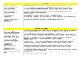 Linguagem: Arte / MÚSICA
Elementos da Linguagem:
Elementos constitutivos da
música Materialidades:
Os parâmetros sonoros
Elementos constitutivos da
música Construção de
instrumentos Instrumentos
convencionais e não
convencionais
Contextos e Práticas:
A música nas manifestações
culturais de Goiás
A voz infantil
(GO-EF04AR14-B/C) Perceber e identificar os elementos constitutivos da música, melodia, harmonia e
ritmo e do som, altura, intensidade, timbre, duração, por meio de práticas musicais diversas.
(GO-EF04AR15-A/B) Discriminar e classificar fontes sonoras de acordo com os parâmetros do som,
altura, duração, timbre e intensidade, bem como os elementos constitutivos da música, melodia,
harmonia e ritmo. (GO-EF04AR15-D) Construir instrumentos musicais, explorando diversas fontes
sonoras, utilizando-os no repertório estudado.
(GO-EF04AR15-C) Utilizar instrumentos musicais convencionais e não convencionais na p rática musical,
reconhecendo os elementos constitutivos da música e os parâmetros do som.
(GO-EF04AR13-B/C) Conhecer e vivenciar manifestações culturais do estado de Goiás, entendendo seu
contexto histórico e social, identificando como a música se apresenta nesses eventos.
(GO-EF04AR36-A) Experimentar possibilidades vocais para a expressão musical.
Linguagem: Arte / TEATRO
Elementos da Linguagem:
Teatralidades na vida cotidiana e a
presença de elementos teatrais
Matrizes Estéticas e Culturais:
Diversidade de gênero, racial,
étnica, política, social e cultural
Elementos da Linguagem:
Elementos do espetáculo e os
processos criativos no fazer teatral
- vocabulário teatral
Materialidades:
Elementos concretos do
espetáculo teatral
Processos de Criação:
Possibilidades de movimento e de
voz na criação de um personagem
teatral
(GO-EF04AR18) Conhecer e apreciar formas distintas de manifestações do teatro presentes em diferentes
tempos, contextos e culturas por meio de sites, vídeos, fotografias, revistas especializadas, livros e
fruição de espetáculos, observando as características dessas manifestações.
(GO-EF04AR19) Descobrir teatralidades na vida cotidiana e fazer registros verbais e/ou não verbais, por
meio de oralidade, escrita, desenho, expressão corporal, audiovisual, entre outras formas, identificando,
explorando e analisando elementos teatrais, variadas entonações de voz, diferentes fisicalidades,
diversidade de personagens e narrativas, desenvolvendo a percepção estética.
(GO-EF04AR38-A) Reconhecer a diversidade de gênero, racial, étnica, política, social e cultural, refletindo
e dialogando sobre si mesmo e sobre o outro, a partir das experiências teatrais, e fazer sínteses e
registros verbais e/ou não verbais, por meio de oralidade, escrita, desenho, expressão corporal,
audiovisual.
(GO-EF04AR20-B) Refletir coletivamente sobre os processos criativos implicados no fazer teatral,
considerando a diversidade de elementos do espetáculo, como cenário, figurino, maquiagem,
adereços, objetos de cena, iluminação e sonoplastia.
(GO-EF04AR26-A) Pesquisar, adaptar e explorar figurinos, cenários, objetos cênicos, adereços, maquiagem
e outros elementos concretos do fazer teatral.
(GO-EF04AR22) Experimentar possibilidades criativas de movimento e de voz na criação de um
personagem teatral, desconstruindo estereótipos.
 