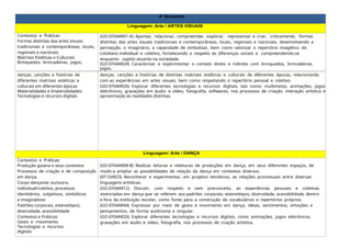 4º Bimestre
Linguagem: Arte / ARTES VISUAIS
Contextos e Práticas:
Formas distintas das artes visuais
tradicionais e contemporâneas, locais,
regionais e nacionais
Matrizes Estéticas e Culturais:
Brinquedos, brincadeiras, jogos,
(GO-EF04AR01-A) Apontar, relacionar, compreender, explorar, representar e criar, criticamente, formas
distintas das artes visuais tradicionais e contemporâneas, locais, regionais e nacionais, desenvolvendo a
percepção, o imaginário, a capacidade de simbolizar, bem como valorizar o repertório imagético do
cotidiano individual e coletivo, fortalecendo o respeito às diferenças sociais e compreendendo-se
enquanto sujeito atuante na sociedade.
(GO-EF04AR24) Caracterizar e experimentar o contato direto e indireto com brinquedos, brincadeiras,
jogos,
danças, canções e histórias de
diferentes matrizes estéticas e
culturais em diferentes épocas
Materialidades e Imaterialidades:
Tecnologias e recursos digitais
danças, canções e histórias de distintas matrizes estéticas e culturais de diferentes épocas, relacionando
com as experiências em artes visuais, bem como respeitando o repertório pessoal e coletivo.
(GO-EF04AR26) Explorar diferentes tecnologias e recursos digitais, tais como: multimeios, animações, jogos
eletrônicos, gravações em áudio e vídeo, fotografia, softwares, nos processos de criação, interação artística e
aproximação às realidades distintas.
Linguagem: Arte / DANÇA
Contextos e Práticas:
Produção goiana e seus contextos
Processos de criação e de composição
em dança.
Corpo dançante: eu/outro,
individual/coletivo, processos
identitários, subjetivos, simbólicos
e imaginativos
Padrões corporais, estereótipos,
diversidade, acessibilidade
Contextos e Práticas:
Gesto e movimento
Tecnologias e recursos
digitais
(GO-EF04AR08-B) Realizar leituras e releituras de produções em dança, em seus diferentes espaços, de
modo a ampliar as possibilidades de relação da dança em contextos diversos.
(EF15AR23) Reconhecer e experimentar, em projetos temáticos, as relações processuais entre diversas
linguagens artísticas.
(GO-EF04AR12) Discutir, com respeito e sem preconceito, as experiências pessoais e coletivas
vivenciadas em dança que se referem aos padrões corporais, estereótipos, diversidade, acessibilidade, dentro
e fora da instituição escolar, como fonte para a construção de vocabulários e repertórios próprios.
(GO-EF04AR44) Expressar por meio de gesto e movimento em dança, ideias, sentimentos, emoções e
pensamentos, de forma autônoma e singular.
(GO-EF04AR26) Explorar diferentes tecnologias e recursos digitais, como animações, jogos eletrônicos,
gravações em áudio e vídeo, fotografia, nos processos de criação artística.
 