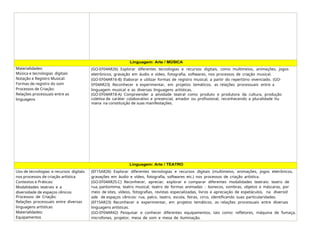 Linguagem: Arte / MÚSICA
Materialidades:
Música e tecnologias digitais
Notação e Registro Musical:
Formas de registro do som
Processos de Criação:
Relações processuais entre as
linguagens
(GO-EF04AR26) Explorar diferentes tecnologias e recursos digitais, como multimeios, animações, jogos
eletrônicos, gravação em áudio e vídeo, fotografia, softwares, nos processos de criação musical.
(GO-EF04AR16-B) Elaborar e utilizar formas de registro musical, a partir do repertório vivenciado. (GO-
EF04AR23) Reconhecer e experimentar, em projetos temáticos, as relações processuais entre a
linguagem musical e as diversas linguagens artísticas.
(GO-EF04AR18-A) Compreender a atividade teatral como produto e produtora da cultura, produção
coletiva de caráter colaborativo e presencial, amador ou profissional, reconhecendo a pluralidade hu
mana na constituição de suas manifestações.
Linguagem: Arte / TEATRO
Uso de tecnologias e recursos digitais
nos processos de criação artística
Contextos e Práticas:
Modalidades teatrais e a
diversidade de espaços cênicos
Processos de Criação:
Relações processuais entre diversas
linguagens artísticas
Materialidades:
Equipamentos
(EF15AR26) Explorar diferentes tecnologias e recursos digitais (multimeios, animações, jogos eletrônicos,
gravações em áudio e vídeo, fotografia, softwares etc.) nos processos de criação artística.
(GO-EF04AR25-C) Reconhecer, apreciar, explorar e comparar diferentes modalidades teatrais: teatro de
rua, pantomima, teatro musical, teatro de formas animadas - bonecos, sombras, objetos e máscaras, por
meio de sites, vídeos, fotografias, revistas especializadas, livros e apreciação de espetáculos, na diversid
ade de espaços cênicos: rua, palco, teatro, escola, feiras, circo, identificando suas particularidades.
(EF15AR23) Reconhecer e experimentar, em projetos temáticos, as relações processuais entre diversas
linguagens artísticas.
(GO-EF04AR42) Pesquisar e conhecer diferentes equipamentos, tais como: refletores, máquina de fumaça,
microfones, projetor, mesa de som e mesa de iluminação.
 