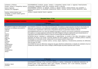 Contextos e Práticas:
Grupos, artistas e companhias teatrais
locais e regionais
Sistemas da Linguagem:
(GO-EF04AR24-A) Conhecer grupos, artistas e companhias teatrais locais e regionais historicamente
constituídos, dialogando sobre seus contextos sociais e culturais.
(GO-EF04AR43) Conhecer os festivais, mostras e demais eventos artístico-teatrais que compõem o
cenário teatral goiano na atualidade, pesquisando folders, cartazes, banners, portais eletrônicos, sitese
blogs de
Eventos artístico-teatrais que
compõem o cenário teatral goiano
na atualidade
artistas e grupos teatrais locais e goianos.
Educação Física – 4º Ano
Objeto de conhecimento/ Conteúdos Habilidades
1º Bimestre
Unidades Temáticas: Brincadeiras e Jogos
Brincadeiras e jogos da cultura popular,
presentes no contexto comunitário e
regional:
Conceit
o
História
Valores
Regras
Jogos de
salão:
Conceito
Regras
Fundamentos
táticos Jogos
eletrônicos:
Conceito
Fundamentos
táticos
(GO-EF04EF01) Vivenciar e fruir diferentes brinquedos, brincadeiras e jogos populares do Brasil e do mundo, de
diferentes características, principalmente cooperativas, contemplando os de matrizes indígenas e africanas,
reconhecendo, respeitando e valorizando a importância desses no patrimônio histórico-cultural.
(GO-EF04EF03) Descrever, por meio de múltiplas linguagens: corporal, oral, escrita e audiovisual, os brinquedos,
brincadeiras e os jogos populares do Brasil e de matriz indígena e africana, explicando suas características e a
importância desse patrimônio histórico-cultural na preservação das diferentes culturas.
(EF35EF04) Recriar, individual e coletivamente, e experimentar, na escola e fora dela, brincadeiras e jogos
populares do Brasil e do mundo, incluindo aqueles de matriz indígena e africana, e demais práticas corporais
tematizadas na instituição escolar, adequando-as aos espaços públicos disponíveis.
(GO-EF04EF16) Vivenciar e analisar valores, normas, regras, objetivos, e fundamentos presentes em diferentes
tipos de jogos de salão.
(GO-EF04EF18) Vivenciar diferentes categorias de jogos eletrônicos debatendo as relações da realidade virtual ao
contexto do mundo real, bem como a relação e diferenciação da prática esportiva real e virtual.
2º Bimestre
Unidades Temáticas: Ginástica/ Dança
Ginástica Geral:
Conceito
(GO-EF04EF07) Vivenciar e fruir, de forma individual e coletiva, combinações de diferentes elementos da
ginástica geral, como: equilíbrios, saltos, giros, rotações, acrobacias, com e sem materiais, propondo
coreografias com diferentes temas do cotidiano.
 
