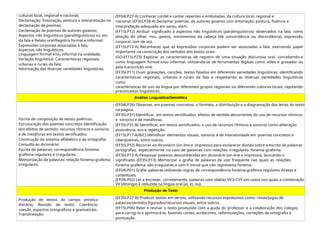 culturas local, regional e nacional;
Declamação: Entonação, postura e interpretação na
declamação de poemas;
Declamação de poemas de autores goianos;
Aspectos não linguísticos (paralinguísticos) no ato
da fala e Relato oral/Registro formal e informal:
Expressões corporais associadas à fala;
Aspectos não linguísticos;
Linguagem formal e/ou informal na oralidade;
Variação linguística: Características regionais,
urbanas e rurais da fala;
Valorização das diversas variedades linguísticas;
(EF04LP27-A) Conhecer cordel e cantar repentes e emboladas, da cultura local, regional e
nacional. (EF35LP28-A) Declamar poemas, de autores goianos com entonação, postura, fluência e
interpretação adequada em sarau, slam.
(EF15LP12) Atribuir significado a aspectos não linguísticos (paralinguísticos) observados na fala, como
direção do olhar, riso, gestos, movimentos da cabeça (de concordância ou discordância), expressão
corporal, tom de voz.
(EF15LP12-A) Reconhecer que as expressões corporais podem ser associadas a fala, exercendo papel
importante na construção dos sentidos dos textos orais.
(GO-EF15LP23) Explorar as características de registro de uma situação discursiva oral, concebendo-a
como linguagem formal e/ou informal, utilizando-se de ferramentas digitais como vídeo e gravador ou
pela transcrição oral.
(EF35LP11) Ouvir gravações, canções, textos falados em diferentes variedades linguísticas, identificando
características regionais, urbanas e rurais da fala e respeitando as diversas variedades linguísticas
como
características do uso da língua por diferentes grupos regionais ou diferentes culturas locais, rejeitando
preconceitos linguísticos.
Análise Linguística/Semiótica
Forma de composição de textos poéticos:
Estruturação dos poemas concretos Identificação
dos efeitos de sentido: recursos rítmicos e sonoros
e de metáforas em textos versificados;
Construção do sistema alfabético e da ortografia:
Consulta ao dicionário;
Escrita de palavras: correspondência fonema-
grafema regulares e irregulares;
Memorização de palavras: relação fonema-grafema
irregulares;
(EF04LP26) Observar, em poemas concretos, o formato, a distribuição e a diagramação das letras do texto
na página.
(EF35LP31) Identificar, em textos versificados, efeitos de sentido decorrentes do uso de recursos rítmicos
e sonoros e de metáforas.
(EF35LP31-B) Identificar, em textos versificados, o uso de recursos rítmicos e sonoros como aliteração
assonância, eco e repetição.
(EF15LP17-A/B/C) Identificar elementos visuais, sonoros e de interatividade em poemas concretos e
ciberpoemas, entre outros.
(EF35LP12) Recorrer ao dicionário (on-line e impresso) para esclarecer dúvida sobre a escrita de palavras
(ortografia), especialmente no caso de palavras com relações irregulares fonema-grafema.
(EF35LP12-A) Pesquisar palavras desconhecidas em dicionário (on-line e impresso), buscando o
significado. (EF35LP13) Memorizar a grafia de palavras de uso frequente nas quais as relações
fonema-grafema são irregulares e com h inicial que não representa fonema.
(EF04LP01) Grafar palavras utilizando regras de correspondência fonema-grafema regulares diretas e
contextuais.
(EF04LP02) Ler e escrever, corretamente, palavras com sílabas VV e CVV em casos nos quais a combinação
VV (ditongo) é reduzida na língua oral (ai, ei, ou).
Produção de Texto
Produção de textos do campo artístico
literário; Revisão de texto: Coerência,
coesão, aspectos ortográficos e gramaticais.
Translineação;
(EF35LP27-B) Produzir textos em versos, utilizando recursos expressivos como: rimas/jogos de
palavras/sentidos figurados/recursos visuais, entre outros.
(EF15LP06) Reler e revisar o texto produzido com a ajuda do professor e a colaboração dos colegas,
para corrigi-lo e aprimorá-lo, fazendo cortes, acréscimos, reformulações, correções de ortografia e
pontuação.
 