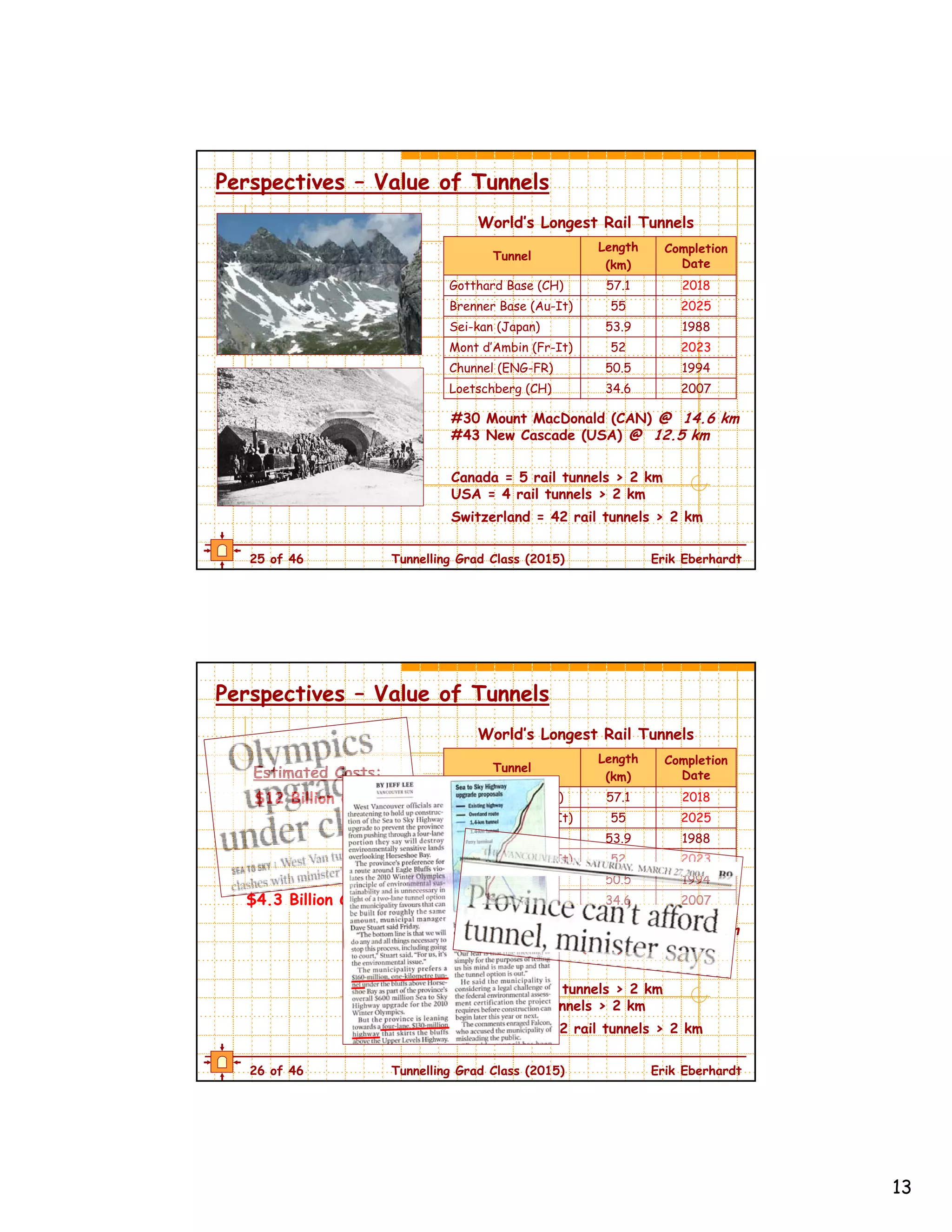 13
25 of 46 Tunnelling Grad Class (2015) Erik Eberhardt
Tunnel
Length
(km)
Completion
Date
Gotthard Base (CH) 57.1 2018
Brenner Base (Au-It) 55 2025
Sei-kan (Japan) 53.9 1988
Mont d’Ambin (Fr-It) 52 2023
Chunnel (ENG-FR) 50.5 1994
Loetschberg (CH) 34.6 2007
World’s Longest Rail Tunnels
#30 Mount MacDonald (CAN) @ 14.6 km
#43 New Cascade (USA) @ 12.5 km
Canada = 5 rail tunnels > 2 km
USA = 4 rail tunnels > 2 km
Switzerland = 42 rail tunnels > 2 km
Perspectives – Value of Tunnels
26 of 46 Tunnelling Grad Class (2015) Erik Eberhardt
Tunnel
Length
(km)
Completion
Date
Gotthard Base (CH) 57.1 2018
Brenner Base (Au-It) 55 2025
Sei-kan (Japan) 53.9 1988
Mont d’Ambin (Fr-It) 52 2023
Chunnel (ENG-FR) 50.5 1994
Loetschberg (CH) 34.6 2007
World’s Longest Rail Tunnels
#30 Mount MacDonald (CAN) @ 14.6 km
#43 New Cascade (USA) @ 12.5 km
Canada = 5 rail tunnels > 2 km
USA = 4 rail tunnels > 2 km
Switzerland = 42 rail tunnels > 2 km
Perspectives – Value of Tunnels
Estimated Costs:
$12 Billion CDN
$4.3 Billion CDN
 