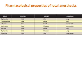 Pharmacological properties of local anesthetics
 