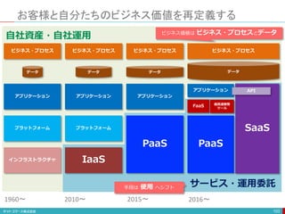 お客様と自分たちのビジネス価値を再定義する
103
アプリケーション
プラットフォーム
インフラストラクチャ
ビジネス・プロセス
データ
アプリケーション
プラットフォーム
IaaS
ビジネス・プロセス
データ
アプリケーション
ビジネス・プロセス
データ
SaaS
ビジネス・プロセス
データ
PaaS PaaS
アプリケーション API
自社資産・自社運用
サービス・運用委託
1960〜 2010〜 2015〜 2016〜
FaaS 超高速開発
ツール
ビジネス価値は ビジネス・プロセスとデータ
手段は 使用 へシフト
 