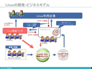 Linuxの開発・ビジネスモデル
成果物
ボランティア・プログラマ
無償で貢献
【サポート費用】
Linux利用企業
Linuxカーネル
開発コミュニティ
Linuxカーネル
ソースコード
プログラマ
Linux関連ベンダ
プログラマ
Linuxを使った
ビジネス
【サポート費用】
再パッケージ
インストーラーやマニュアルなど
パッケージ提供
サポート提供
ディストリビュータ
 