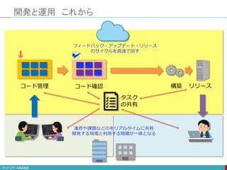 コード管理 コード確認 構築 リリース
開発と運用 これから
タスク
の共有
進捗や課題などのをリアルタイムに共有
開発する現場と利用する現場が一体となる
フィードバック・アップデート・リリース
のサイクルを高速で回す
 