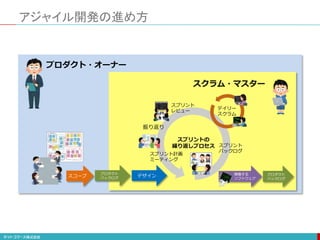 アジャイル開発の進め方
スプリント
レビュー
振り返り
プロダクト・オーナー
デイリー
スクラム
スプリント
バックログ
スプリントの
繰り返しプロセス
スプリント計画
ミーティング
稼働する
ソフトウェア
スコープ デザイン
プロダクト
バックログ
プロダクト
バックログ
スクラム・マスター
 