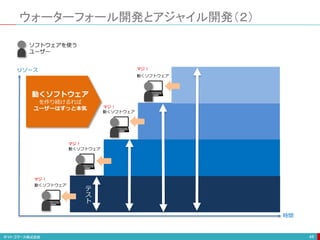 ウォーターフォール開発とアジャイル開発（２）
48
リソース
動くソフトウェア
動くソフトウェア
動くソフトウェア
動くソフトウェア
ソフトウェアを使う
ユーザー
動くソフトウェア
を作り続けるれば
ユーザーはずっと本気
マジ！
マジ！
マジ！
マジ！
テ
ス
ト
時間
 