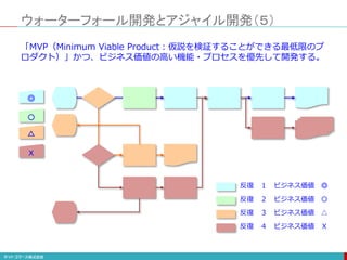 ウォーターフォール開発とアジャイル開発（５）
◎
〇
△
Ｘ
反復 １ ビジネス価値 ◎
反復 ２ ビジネス価値 〇
反復 ３ ビジネス価値 △
反復 ４ ビジネス価値 Ｘ
「MVP（Minimum Viable Product：仮説を検証することができる最低限のプ
ロダクト）」かつ、ビジネス価値の高い機能・プロセスを優先して開発する。
 
