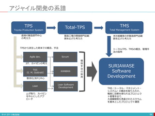 アジャイル開発の系譜
54
TPS
Toyota Production System
Total-TPS TMS
Total Management System
直接の製造部門中心
の考え方
製造工場の間接部門迄範
囲を広げた考え方
本社組織等の非製造部門迄範
囲を広げた考え方
Agile dev. Scrum
TOC
（E. M. Goldratt）
Lean
KANBAN
Lean Software
Development
ムダ取り、カイゼン
を中心にしたアプ
ローチ
整流化(流れ)中心
JIT、カイゼンの考え
SURIAWASE
Software
Development
TMS（トータル・マネジメント・
システム）の概念を取り入れた、
確実に効果を得られるプロジェク
ト管理手法で、
大規模開発も考慮されたスクラム
を基本としたプロジェクト運営
TPSから派生した欧米での概念、手法
個
別
手
法
の
採
用
トータルTPS、TMSの概念、管理手
法の採用
 