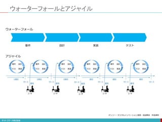 ウォーターフォールとアジャイル
要件 設計 実装 テスト
ウォーターフォール
アジャイル
デンソー・デジタルイノベーション室長・成迫剛志 作成資料
 