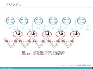 アジャイル
設計 に対する 検証（ベリフィケーション）ではなく、
要求（要件） に対する 確認（バリデーション）を繰り返す
要求 確認 要求 確認 要求 確認 要求 確認 要求 確認
デンソー・デジタルイノベーション室長・成迫剛志 作成資料
 