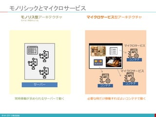 モノリシックとマイクロサービス
サーバー コンテナ
コンテナ
コンテナ
常時稼働が求められるサーバーで動く 必要な時だけ稼働すればよいコンテナで動く
マイクロサービス
マイクロサービス
モノリス型アーキテクチャ マイクロサービス型アーキテクチャ
巨大な１枚岩のような
 