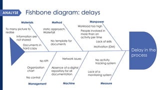 Fishbone diagram: delays 
Delay in the process 
Materials 
Method 
Manpower 
Management 
Machine 
Measure 
Workload too high 
Lack of skills 
No control 
Lack of a monitoring system 
Information are not shared 
Organization chart 
static approach: Waterfall 
Absence of a digital repository for all documentation 
No activity tracking system 
No KPI 
Documents in hard copy 
Network issues 
No template for documents 
Motivation (DM) 
To many picture to realise 
People involved in more than on activity per time 
ANALYSE 
 