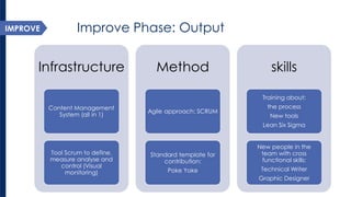 Improve Phase: Output 
Infrastructure 
Content Management System (all in 1) 
Tool Scrum to define, measure analyse and control (Visual monitoring) 
Method 
Agile approach: SCRUM 
Standard template for contribution: 
Poke Yoke 
skills 
Training about: 
the process 
New tools 
Lean Six Sigma 
New people in the team with cross functional skills: 
Technical Writer 
Graphic Designer 
IMPROVE  