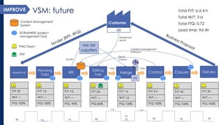 Customer 
Approval 
Planning Tasks 
RFI 
Editing 
Task 
Merge 
Control 
Closure 
Delivery 
P/T 2h 
W/T --- 
FTQ 100% 
4 
P/T 1d 
W/T --- 
FTQ 100% 
6 
P/T 1d 
W/T --- 
FTQ 90% 
2 
P/T2d 
W/T --- 
FTQ 80% 
5 
P/T 1d 
W/T 1d 
FTQ 100% 
2 
P/T 4 h 
W/T --- 
FTQ 100% 
2 
P/T 4h 
W/T --- 
FTQ 100% 
2 
P/T 2h 
W/T --- 
FTQ 100% 
1 
68 
Total P/T: 6 d 4 h 
Total W/T: 3 d 
Total FTQ: 0.72 
Lead time: 9d 4h 
Quote 
1 day 
1day 
1 
HW SW suppliers 
1 
1 
PMO Team 
DM 
IN 
2h 
2h 
1d 
1d 
2d 
1d 
4h 
4h 
1 d 
1 d 
1d 
Quick Checks 
Content management fulfilment 
SCRUMWISE (project management Tool) 
Content Management System 
Feedbacks results 
VSM: future 
IMPROVE  