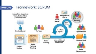Framework: SCRUM 
MEASURE 
IMPROVE  