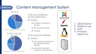Content Management System 
MEASURE 
IMPROVE 
CMS manual fulfilment process (Data entry) 
Criteria: 
Number of tender to process 
Revenue per tender 
Number 
Revenue 
Teleco 
Energy 
P. Admin. 
Others 
Number of tender per client 
Teleco 
Energy 
P. Admin. 
Others 
CMS Automatic Fulfilment 
Criteria: 
Occurrence of argument for typology (Pareto Charts) 
Automatic fulfilment during the data process 
1.Open Source 
2.Simple to use 
3.Safe 
4.Powerful Search en.  