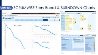 SCRUMWISE Story Board & BURNDOWN Charts 
IMPROVE 
CONTROL  