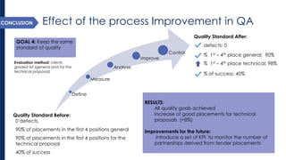 Effect of the process Improvement in QA 
Define 
Measure 
Analyse 
Improve 
Control 
RESULTS: 
All quality goals achieved 
Increase of good placements for technical proposals (+8%) 
Improvements for the future: 
introduce a set of KPI to monitor the number of partnerships derived from tender placements 
Quality Standard Before: 
0 defects, 
90% of placements in the first 4 positions general 
90% of placements in the first 4 positions for the technical proposal 
40% of success 
Quality Standard After: 
defects: 0 
% 1st–4thplace general: 90% 
% 1st–4thplace technical: 98% 
% of success: 40% 
GOAL 4: Keep the same standard of quality 
Evaluation method: clients graded list (general and for the technical proposal) 
CONCLUSION  