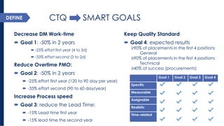 CTQSMART GOALS 
Decrease DM Work-time 
Goal 1: -50% in 2 years 
-25% effort first year (4 to 3d) 
-33% effort second (3 to 2d) 
Reduce Overtime PMO: 
Goal 2: -50% in 2 years 
-25% effort first year (120 to 90 day per year) 
-33% effort second (90 to 60 day/year) 
Increase Process speed 
Goal 3: reduce the Lead Time: 
-15% Lead time first year 
-15% lead timethe second year 
Goal 1 
Goal 2 
Goal 3 
Goal 4 
Specific 
Measurable 
Assignable 
Realistic 
Time-related 
DEFINE 
Keep Quality Standard 
Goal 4: expected results 
≥90% of placements in the first 4 positions General 
≥90% of placements in the first 4 positions Technical 
≥40% of success (procurements)  