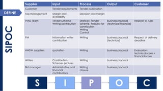 SIPOC 
Supplier 
Input 
Process 
Output 
Customer 
Customer 
Tender requirements 
Tender publication 
Top management 
Margin and availability 
Decision and margin 
PMO Team 
TenderScheme 
Writing contribution 
Strategy, Tender scheme, Request for contribution 
Writing 
Control 
business proposal 
(technical financial) 
Respect of rules 
PM 
Informationwriter contribution 
Writing 
business proposal 
(technical) 
Respect of delivery deadline 
HWSW suppliers 
quotation 
Writing 
business proposal 
Evaluation: technical score+ financial score 
Writers 
Contribution 
Schemes pictures 
Writing 
business proposal 
Bidmanager 
Administrative and financial contributions 
Writing 
closure 
business proposal 
DEFINE 
S 
I 
O 
P 
C  