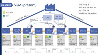 VSM (present) 
MEASURE 
Customer 
Approval 
Brainstorming 
RFI 
Draft 
Editing 
parts 
Merge 
Control 
Closure 
Delivery 
IN 
IN 
IN 
DM 
P/T 2h 
W/T --- 
FTQ 100% 
4 
P/T 4h 
W/T --- 
FTQ 100% 
6 
P/T 2days 
W/T --- 
FTQ 50% 
2 
P/T 1d 
W/T ---- 
FTQ 100% 
1 
P/T3d 
W/T 1d 
FTQ 80% 
2 
P/T 1d 
W/T 1d 
FTQ 100% 
2 
P/T 4 h 
W/T --- 
FTQ 100% 
2 
P/T 4h 
W/T --- 
FTQ 100% 
2 
P/T 2h 
W/T --- 
FTQ 100% 
1 
68 
3 days 
3 days 
3 days 
Total P/T: 8 d 
Total W/T: 2w and 1d 
Total FTQ: 0.4 
Lead time: 3w and 4d 
2h 
3days 
3 days 
3 days 
4h 
2d 
1d 
3d 
1d 
4h 
4h 
2h 
1 d 
1 d 
1 
1 
PMO Team 
DM 
1 
Requests for missed info 
HW SW suppliers 
Contributions 
1/2  