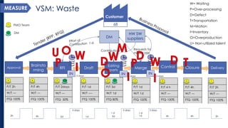 Customer 
Approval 
Brainstorming 
RFI 
Draft 
Editing 
parts 
Merge 
Control 
Closure 
Delivery 
IN 
IN 
IN 
DM 
P/T 2h 
W/T --- 
FTQ 100% 
4 
P/T 4h 
W/T --- 
FTQ 100% 
6 
P/T 2days 
W/T --- 
FTQ 50% 
2 
P/T 1d 
W/T ---- 
FTQ 100% 
1 
P/T3d 
W/T 1d 
FTQ 80% 
2 
P/T 1d 
W/T 1d 
FTQ 100% 
2 
P/T 4 h 
W/T --- 
FTQ 100% 
2 
P/T 4h 
W/T --- 
FTQ 100% 
2 
P/T 2h 
W/T --- 
FTQ 100% 
1 
68 
3 days 
3 days 
3 days 
W= Waiting 
P=Over-processing 
D=Defect 
T=Transportation 
M=Motion 
I=Inventory 
O=Overproduction 
U= Non-utilizedtalent 
2h 
3days 
3 days 
3 days 
4h 
2d 
1d 
3d 
1d 
4h 
4h 
2h 
1 d 
1 d 
1 
1 
PMO Team 
DM 
1 
Requests for missed info 
HW SW suppliers 
Contributions 
1/2 
MEASURE 
VSM: Waste  