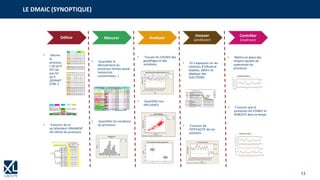 11
Suppliers (Fournisseurs) Inputs (Entrées) Process (Processus) Outputs (Sorties) Customers (Clients)
- Fournisseur de matière
première
- Laboratoire extérieur
METALAB
- Barre pleine
Sous-traitant METALO - Barre avec n° de lot - Produits disponibles
Clients AUTOMOTORS,
HYDROTUBES
- Sous-traitant DECOUP'VIT - Tronçons
1. Réceptionner et
contrôler les barres
2. Percer et rectifier la barre
3. Contrôler et recuire
les tronçons
4. Fabriquer une passe
avancée sur mandrin
jusqu'au tube fini dur
5. Conditionner,
emballer, expédier ou
mettre en stock
PRODUIRE ET
DISTRIBUER DES
TUBES METALLIQUES
Etapes Sorties
NVA = non
valeur ajoutée,
ND = non
désirable, D =
désirable
Acteur
Moyens de réalisation
(machines, méthodes,
mesures…)
0.
Mise en place du
parcours client
MOAR
0bis.
Mise en place du
parcours client
Entreprise
0ter.
Allocation de
ressources
MOAR
0qua
rto.
Allocation de
ressources
Entreprise
1. Encaisser N1 et Rapsodie mis à jour AGNRC
1. Confirmer Courrier au client AGNRC
2.
Appel sortant pour
caler la date T (si
nécessaire)
Date T calée ou recalée EGD MOAR T3+2
3.
Transmettre le dossier
à l'entreprise
Dossier Racco (1) transmis à
l'entreprise
MOAR T3+2
4.
Prendre RV avec le
client
RV pris et confirmé à MOAR Entreprise 48h
5. Réaliser l'étude
Dossier d'étude retourné à
MOAR
Entreprise
6 j. ouvrables (y.c. 48h
ci-dessus)
6. Valider l'étude
Etude retournée à l'entreprise,
avec confirmation de la
réalisation du branchement
MOAR 72h
7. Commander le matériel MOAR 20 j
8.
Effectuer les
demandes
d'autorisation de voirie
MOAR 20 j
9.
Répondre à la
demande d'autorisation
de voirie
Collectivité locale 20 j
10.
Confirmer
l'autorisation de voirie
au prestataire
Prestataire informé du refus de
voirie
MOAR 20 j
11.
Demander l'accès au
réseau
Entreprise 20 j
12.
Donner l'accès au
réseau
URG 20 j
13.
Envoyer la
programmation
hebdomadaire
Entreprise 8j. calendaires avant T5
14.
Confirmer au client le
branchement
Courrier envoyé au client MOAR
15.
Réaliser l'ouverture de
fouille + pose coffret
Ouverture et pose effectuée Entreprise 2 à 3j. avant T5
16.
Identifier la
canalisation
Canalisation identifiée avec un
bracelet
URG (ou entreprise) Avant T5
17.
Raccorder et mettre en
gaz
Jonction établie entre réseau et
coffret
MOAR et client informés si
modif date
Entreprise T5
18.
Transmettre le BI
informatisé
BI transmis à MOAR Entreprise T5 ou T5+1
19. Solder le BI informatisé BI soldé MOAR T5+1
Général Spécifique
Non mesurable Mesurable
Utilisateur
Organismede
financement
PoidsduYi
Poids de la population de clients : 2 1
Matériel
robuste
Garantie
mécanique/électrique sur au
moins 25 ans
y1 3 1 7
Matériel
performant
Garantie de puissance sur
au moins 20 ans
y2 3 1 7
Installation
réalisée
sans
nuisance
Pas de plainte du client
(propreté, dégradation…)
y3 3 0 6
Installation
réalisée
dans les
règles de
l'art
Pas de modification par
rapport au plan prévu au
contrat
y4 2 2 6
Délai
d'installation
clairement
communiqué
Délai mentionné dans la
proposition initiale, le
contrat et confirmé par
téléphone
y5 2 2 6
Installation
anticipée
Rendez-vous pris au moins
3 semaines avant
y6 3 0 6
Installation
terminée
dans le délai
prévu
Pas plus de 2h de
dépassement dans
l'installation
y7 2 1 5
Prix
comparable
au prix
marché
Ecart inférieur à 10% en
plus ou en moins pour du
matériel comparable
y8 3 3 9
Pas de
suppléments
imprévus
Ecart nul entre le premier
devis et le contrat final (hors
avenant demandé par le
client)
y9 3 3 9
Bonne
fourchette
pour les
coûts de
raccordemen
t
Erreur inférieure à 20% sur
les coûts de raccordement
au réseau par l'opérateur
électrique ou son sous-
traitant
y10 3 2 8
Installation des panneaux
solaires bien réalisée
Respect du délai
d'installation
Coût raisonnable et
acceptable
(échelle
d'importanc
e du Yi, de
0 à 3)
Importance pour chaque catégorie de client
(équivaut au diagramme de Kano)
Qualité des panneaux et
de l'installation
Date :
Opération
Transport
Contrôle
Attente
Stockage
1 Prendre en compte la commande
x
1440:00:00 0:00:00
2
Traiter la commande (ADV) -- dont
contrôle
x
720:00:00 720:00:00
3
Transfert au planificateur et au
préparateur de commandes
x
0:00:00 0:00:00
4
Prendre en compte la commande
(planificateur)
x
1440:00:00 0:00:00
5 Traiter la commande (planificateur)
x
240:00:00 240:00:00
6 Contrôler les stocks
x
72:00:00 0:00:00
7 Mettre à jour les stocks (planificateur)
x
120:00:00 120:00:00
8 Transférer aux expéditions
x
0:00:00 0:00:00
9 Prendre en compte
x
120:00:00 0:00:00
10 Interroger les stocks
x
120:00:00 120:00:00
11
Distribuer le travail et planifier par poste
et par opérateur (chef d'équipe)
x
48:00:00 48:00:00
12 Transférer à l'opérateur
x
48:00:00 0:00:00
13 Prendre en compte
x
1440:00:00 0:00:00
14
Charger les commandes sur les chevalets
x
2160:00:00 2160:00:00
15 Contrôler le chargement
x
360:00:00 0:00:00
16 Charger le camion
x
720:00:00 720:00:00
16 Totaux : 7 3 2 4 0 0 0 0 9048:00:00 4128:00:00
46%
Permuter
(Lead Time)
Efficacité (pourcentage d'opérations à VA) : 44% Efficience (temps à VA / temps total) :
Quand?
Comment?
Étapes du processus
Distance
(enmètres)
Quantité
Qui?
Où?
Observations et
commentaires
Poids
Éliminer
Combiner
Temps
(hh:mm:ss)
Mettre un "X" dans une et une seule des colonnes "Etat", pour dénoter le type d'opération
Domaine État Valeurs Pourquoi ?
Borne de fin :
Reporttemps
opérationnel
ouVA
(hh:mm:ss)
Actions
Améliorer
Quoi?
Processus ou sous-processus étudié : Prise de commandes et lancement d'un OF
Borne de début :
Actuelles Proposées
Main d'oeuvre Moyens Matière
10,02010,01510,01010,00510,0009,9959,990
25
20
15
10
5
0
C1
Effectif
Moyenne 10,01
EcTyp 0,006095
N 100
Histogramme de C1
Normale
C3C2
130
120
110
100
90
Données
Boîte à moustaches des doseuses de paquets de café
10
déc
2004
19
nov
2004
29
oct 2004
8
oct2004
17
sept 2004
27
août 2004
6
août2004
16
juil 2004
25
juin
2004
4
juin
2004
17
m
ai 2004
400
300
200
100
0
Date
Moyenne_A_et_B
lun
mar
mer
jeu
ven
Jour_semaine
Diagramme de série chronologique de Moyenne_A_et_B
16015014013012011010090
230
220
210
200
190
180
170
Temp (°C)
Résistance(g/cm2)
S 4,19455
R carré 83,3 %
R carré (ajust) 83,2 %
Droite d'ajustement
Résistance (g/cm2) = 112,9 + 0,6376 Temp (°C)
Feuille de travail : Feuille de travail 1; 30/03/2010 19:37:12
04/10/2009
13/09/2009
23/08/2009
02/08/2009
12/07/2009
21/06/2009
31/05/2009
10/05/2009
19/04/2009
29/03/2009
08/03/2009
6
5
4
3
2
1
0
Date
Valeurindividuelle
_
X=3,645
LCS=5,831
LCI =1,460
2
5
6
5
6
5
1
6
6
6
6
Carte I de Temps arrêt (h)
Feuille de travail : Feuille de travail 1; 22/02/2010 16:46:57
DESCRIPTION DE LA SOLUTION SCORE
Solution 1 : Augmenter la quantité de personnel à l'entretien 26
Solution 2 : Automatiser les rajouts de produits chimiques à
partir du laboratoire
41
Solution 3 : Automatiser les mises à niveau des bains 48
Solution 4 : Mettre en place des contacts électriques dorés Cotation ci-dessous de 0 à 3 43
Solution 5 : Placer un panneau lumineux indiquant les
consignes
31
Solution 6 : Analyser les bains avant redémarrage 48
Poids DESCRIPTION DES CRITÈRES DE SELECTION
S1 S2 S3 S4 S5 S6
3 Faisabilité 1 1 2 1 2 3
3 Délais de réalisation 3 1 2 2 1 3
5 Coûts de mise en œuvre 1 1 2 2 2 2
3 Impact sur le (les) clients -- en terme de
satisfaction
1 3 2 2 1 3
4 Efficacité de la solution 1 3 3 3 1 2
2 Cohérence avec la stratégie de l’entreprise 1 3 3 2 2 1
1 Autres incidences (positives à 3, négatives à 0) --
internes par exemple
0 3 2 2 1 1
2010Sous-groupe 0
10.7
10.6
10.5
10.4
10.3
10.2
10.1
Exempledemoyenne
X=10.40
3.0SL=10.68
-3.0SL=10.12
1.0
0.5
0.0
Exempledeplage
R=0.3800
3.0SL=0.8669
-3.0SL=0.00E+00
CarteXbarre/RdePoids net
2010Sous-groupe 0
10.7
10.6
10.5
10.4
10.3
10.2
10.1
Exempledemoyenne
X=10.40
3.0SL=10.68
-3.0SL=10.12
1.0
0.5
0.0
Exempledeplage
R=0.3800
3.0SL=0.8669
-3.0SL=0.00E+00
CarteXbarre/RdePoids net
• Décrire
le
processu
s tel qu’il
EST (et
pas tel
qu’il
DEVRAIT
ÊTRE !)
• S’assurer de ce
qu’attendent VRAIMENT
les clients du processus
• Quantifier le
déroulement du
processus (temps passé,
ressources
consommées…)
• Quantifier les variations
du processus
• Trouver les CAUSES des
gaspillages et des
variations
• Quantifier leur
INFLUENCE
• En s’appuyant sur les
relations d’influence
établies, définir et
déployer des
SOLUTIONS
• S’assurer de
l’EFFICACITE de ces
solutions
• Mettre en place des
moyens ajustés de
supervision du
processus
• S’assurer que le
processus est STABLE et
ROBUSTE dans le temps
Définir Mesurer Analyser
Innover
(améliorer)
Contrôler
(maitriser)
LE DMAIC (SYNOPTIQUE)
 