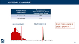 13
L’IMPORTANCE DE LA VARIABILITÉ
PERFORMANCES
SUPPLY-CHAIN
Taux de service
Livraisons à l’heure, bonne
quantité, bonne qualité
Fournisseur A 90%
Fournisseur B 25%
FOURNISSSEUR A FOURNISSSEUR B Quel risque suis-je
prêt à prendre?
 