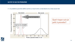 14
➢ Un problème peut être défini comme un écart entre un état désiré et un état actuel réel.
QU’EST-CE QU’UN PROBLÈME
Ecart sur la moyenne
Ecart sur la variabilité
Fréquence(nombredesemaine)
Pertes opérationnelles % CA
Etat actuelEtat désiré
Quel risque suis-je
prêt à prendre?
 