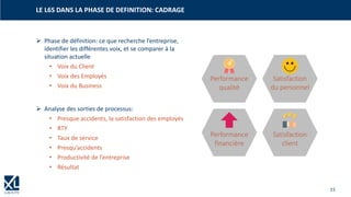 15
LE L6S DANS LA PHASE DE DEFINITION: CADRAGE
➢ Phase de définition: ce que recherche l’entreprise,
identifier les différentes voix, et se comparer à la
situation actuelle
• Voix du Client
• Voix des Employés
• Voix du Business
➢ Analyse des sorties de processus:
• Presque accidents, la satisfaction des employés
• RTY
• Taux de service
• Presqu’accidents
• Productivité de l’entreprise
• Résultat
Performance
qualité
Satisfaction
du personnel
Performance
financière
Satisfaction
client
 