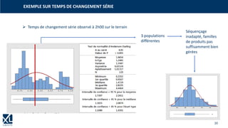 20
➢ Temps de changement série observé à 2h00 sur le terrain
EXEMPLE SUR TEMPS DE CHANGEMENT SÉRIE
3 populations
différentes
Séquençage
inadapté, familles
de produits pas
suffisamment bien
gérées
 