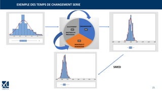 21
EXEMPLE DES TEMPS DE CHANGEMENT SERIE
SMED
 