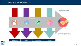 3
Besoins du client
Clients du processus
Production VentesR&DMarketing
Processus
VOUS AVEZ DIT "PROCESSUS" ?
 