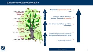 4
2
3
4
5
6
Grand bon sens
Les plus beaux
fruits : à la
cime
Les fruits de
masse
Les fruits à
portée de
main
La récolte
facile
Reconcevoir les processus et produits
DFSS
Le 6 Sigma : DMAIC : Modéliser,
améliorer et optimiser les processus
Les démarches spécifiques quantifiées
(statistiques)
Améliorer les processus en supprimant
les dysfonctionnements, erreurs, pertes
Résolution de problème
LeanOutilsdebaseSixSigma
QUELS FRUITS VOULEZ-VOUS CUEILLIR ?
 