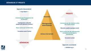 5
Approche descendante
« top-down »
Approche ascendante
« bottom-up »
Commence par l’engagement de
la Direction
Imprégnation culturelle
progressive (plusieurs années)
Passe surtout par la hiérarchie
Formation avant l’action
DÉMARCHE
PROJETS
Commence par des chantiers et/ou
des projets réussis
Réussites rapides (quelques mois)
Passe surtout par des opérationnels
convaincus et des experts
fonctionnels
Formation-action
Direction
Management
intermédiaire
Acteurs du terrain
DÉMARCHE ET PROJETS
 