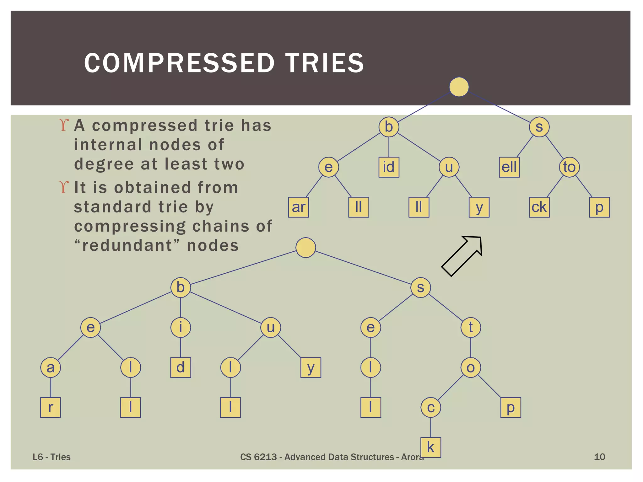  A compressed trie has
internal nodes of
degree at least two
 It is obtained from
standard trie by
compressing chains of
“redundant” nodes
L6 - Tries CS 6213 - Advanced Data Structures - Arora 10
COMPRESSED TRIES
e
b
ar ll
s
u
ll y
ell to
ck p
id
a
e
b
r
l
l
s
u
l
l
y
e t
l
l
o
c
k
p
i
d
 