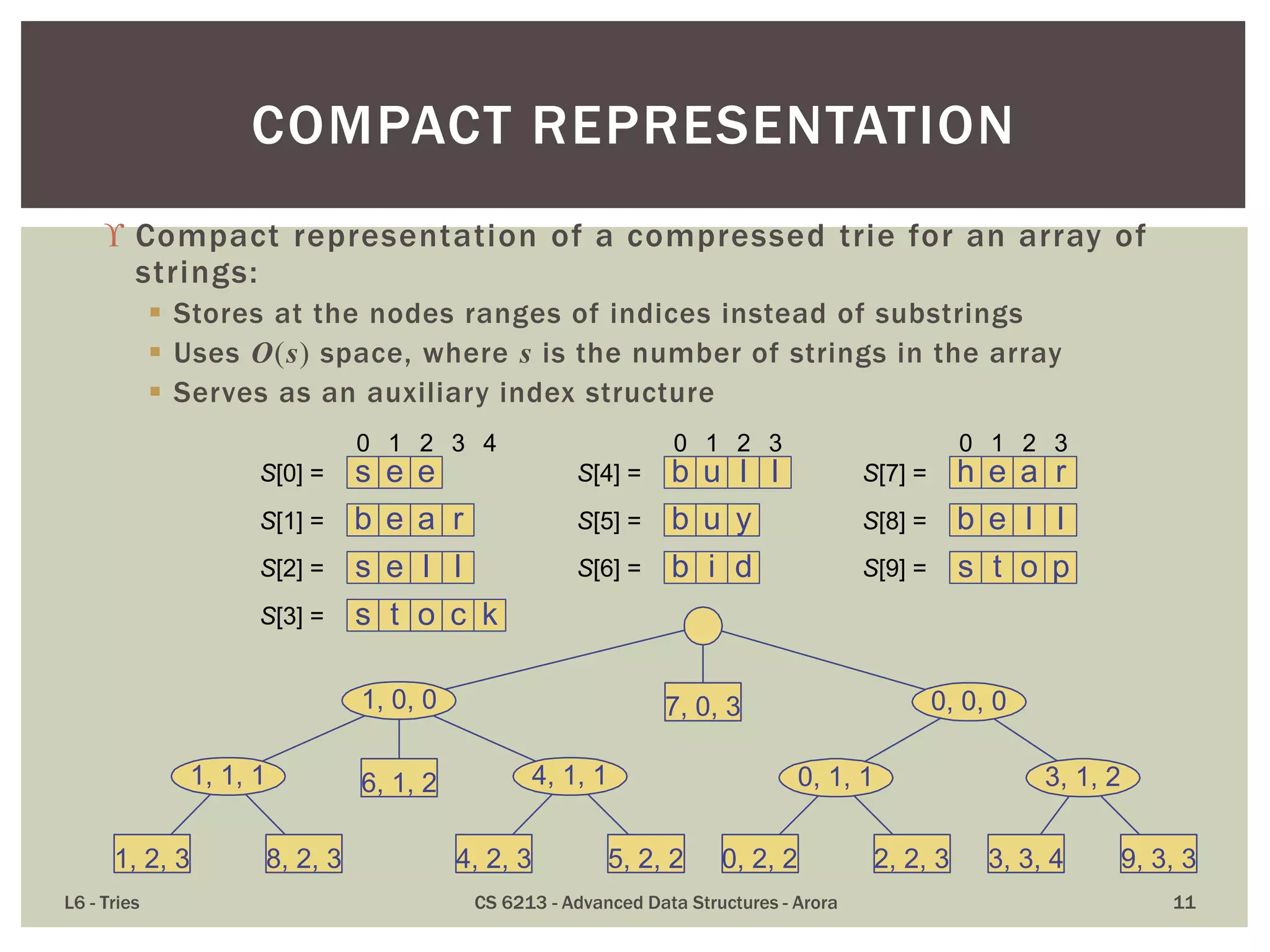 Compact representation of a compressed trie for an array of
strings:
 Stores at the nodes ranges of indices instead of substrings
 Uses O(s) space, where s is the number of strings in the array
 Serves as an auxiliary index structure
L6 - Tries CS 6213 - Advanced Data Structures - Arora 11
COMPACT REPRESENTATION
s e e
b e a r
s e l l
s t o c k
b u l l
b u y
b i d
h e
b e l l
s t o p
0 1 2 3 4
a rS[0] =
S[1] =
S[2] =
S[3] =
S[4] =
S[5] =
S[6] =
S[7] =
S[8] =
S[9] =
0 1 2 3 0 1 2 3
1, 1, 1
1, 0, 0 0, 0, 0
4, 1, 1
0, 2, 2
3, 1, 2
1, 2, 3 8, 2, 3
6, 1, 2
4, 2, 3 5, 2, 2 2, 2, 3 3, 3, 4 9, 3, 3
7, 0, 3
0, 1, 1
 