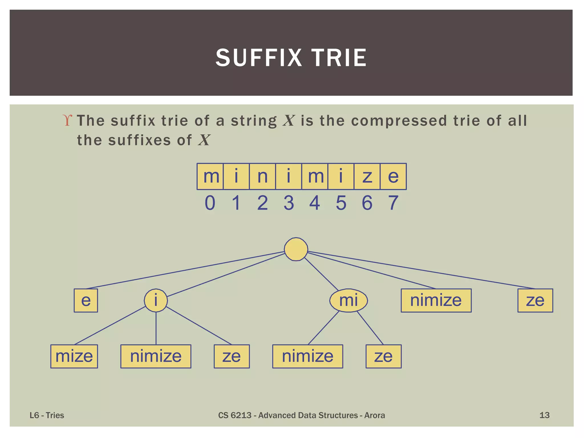  The suffix trie of a string X is the compressed trie of all
the suffixes of X
L6 - Tries CS 6213 - Advanced Data Structures - Arora 13
SUFFIX TRIE
e nimize
nimize ze
zei mi
mize nimize ze
m i n i z em i
0 1 2 3 4 5 6 7
 