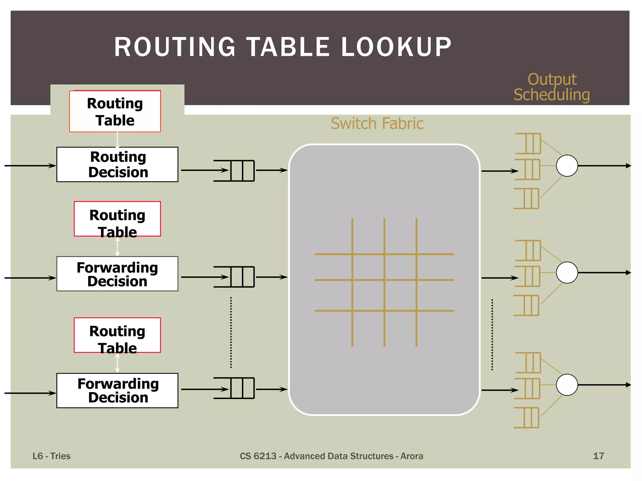 L6 - Tries CS 6213 - Advanced Data Structures - Arora 17
ROUTING TABLE LOOKUP
Routing
Decision
Forwarding
Decision
Forwarding
Decision
Routing
Table
Routing
Table
Routing
Table
Switch Fabric
Output
Scheduling
 