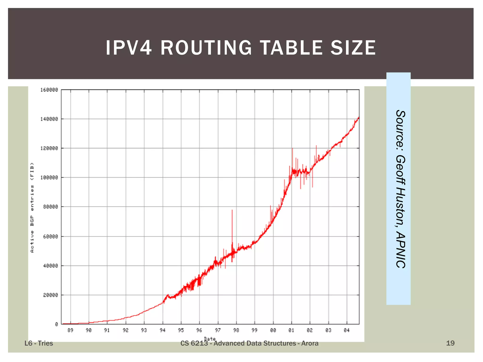 L6 - Tries CS 6213 - Advanced Data Structures - Arora 19
IPV4 ROUTING TABLE SIZE
Source:GeoffHuston,APNIC
 