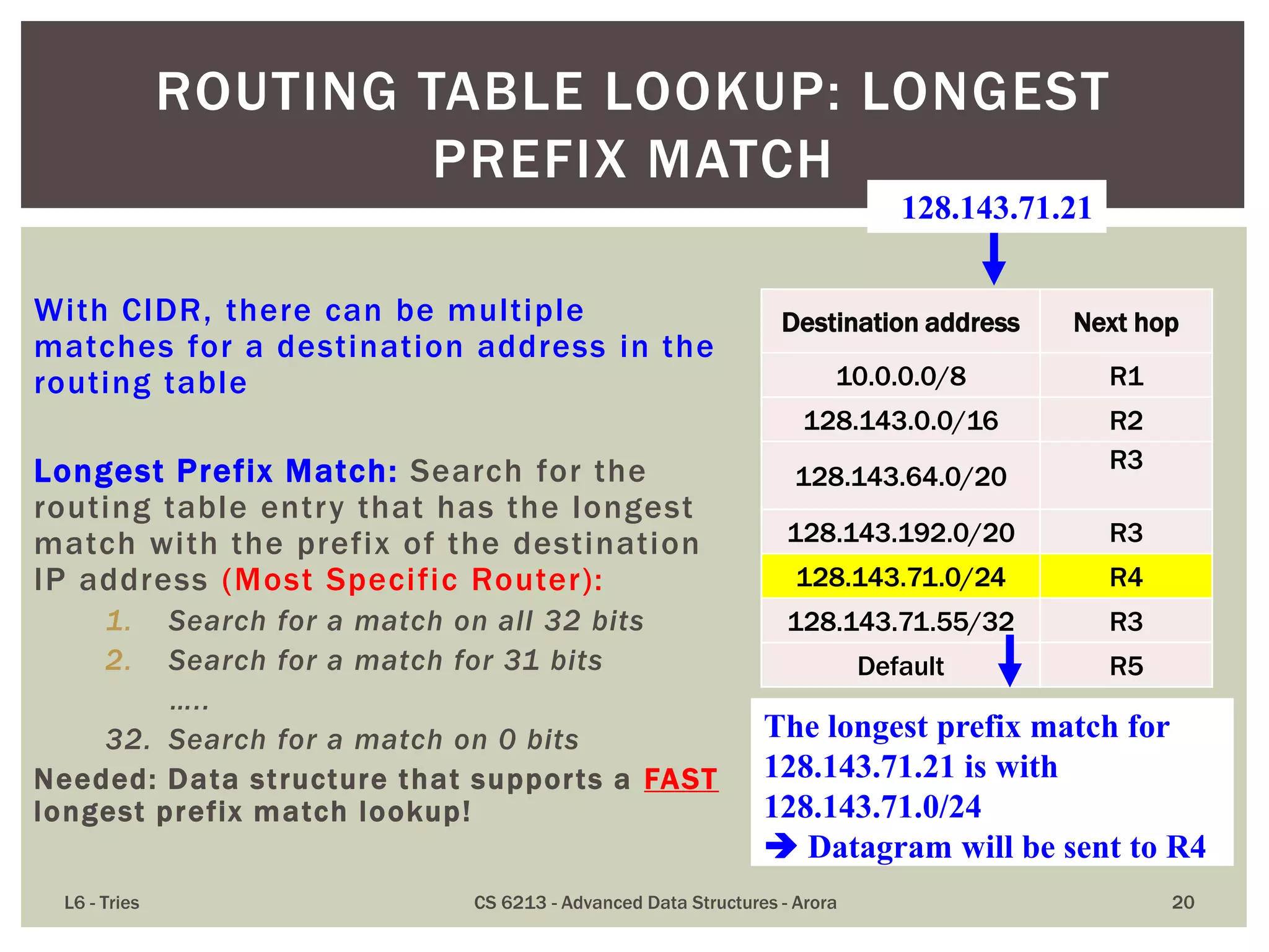 Destination address Next hop
10.0.0.0/8 R1
128.143.0.0/16 R2
128.143.64.0/20
R3
128.143.192.0/20 R3
128.143.71.0/24 R4
128.143.71.55/32 R3
Default R5
With CIDR, there can be multiple
matches for a destination address in the
routing table
Longest Prefix Match: Search for the
routing table entry that has the longest
match with the prefix of the destination
IP address (Most Specific Router):
1. Search for a match on all 32 bits
2. Search for a match for 31 bits
…..
32. Search for a match on 0 bits
Needed: Data structure that supports a FAST
longest prefix match lookup!
L6 - Tries CS 6213 - Advanced Data Structures - Arora 20
ROUTING TABLE LOOKUP: LONGEST
PREFIX MATCH
128.143.71.21
The longest prefix match for
128.143.71.21 is with
128.143.71.0/24
 Datagram will be sent to R4
 