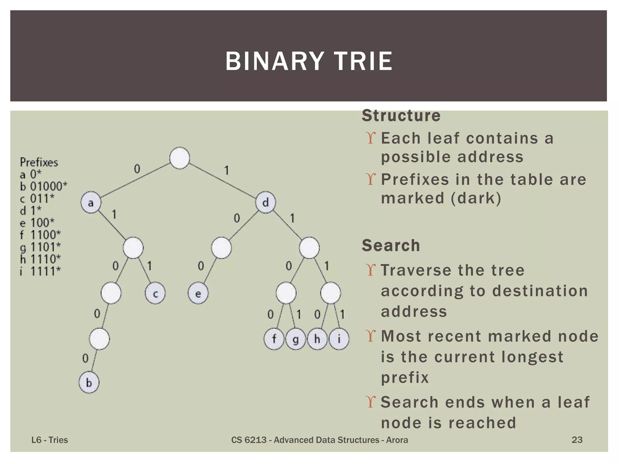 Structure
 Each leaf contains a
possible address
 Prefixes in the table are
marked (dark)
Search
 Traverse the tree
according to destination
address
 Most recent marked node
is the current longest
prefix
 Search ends when a leaf
node is reached
L6 - Tries CS 6213 - Advanced Data Structures - Arora 23
BINARY TRIE
 