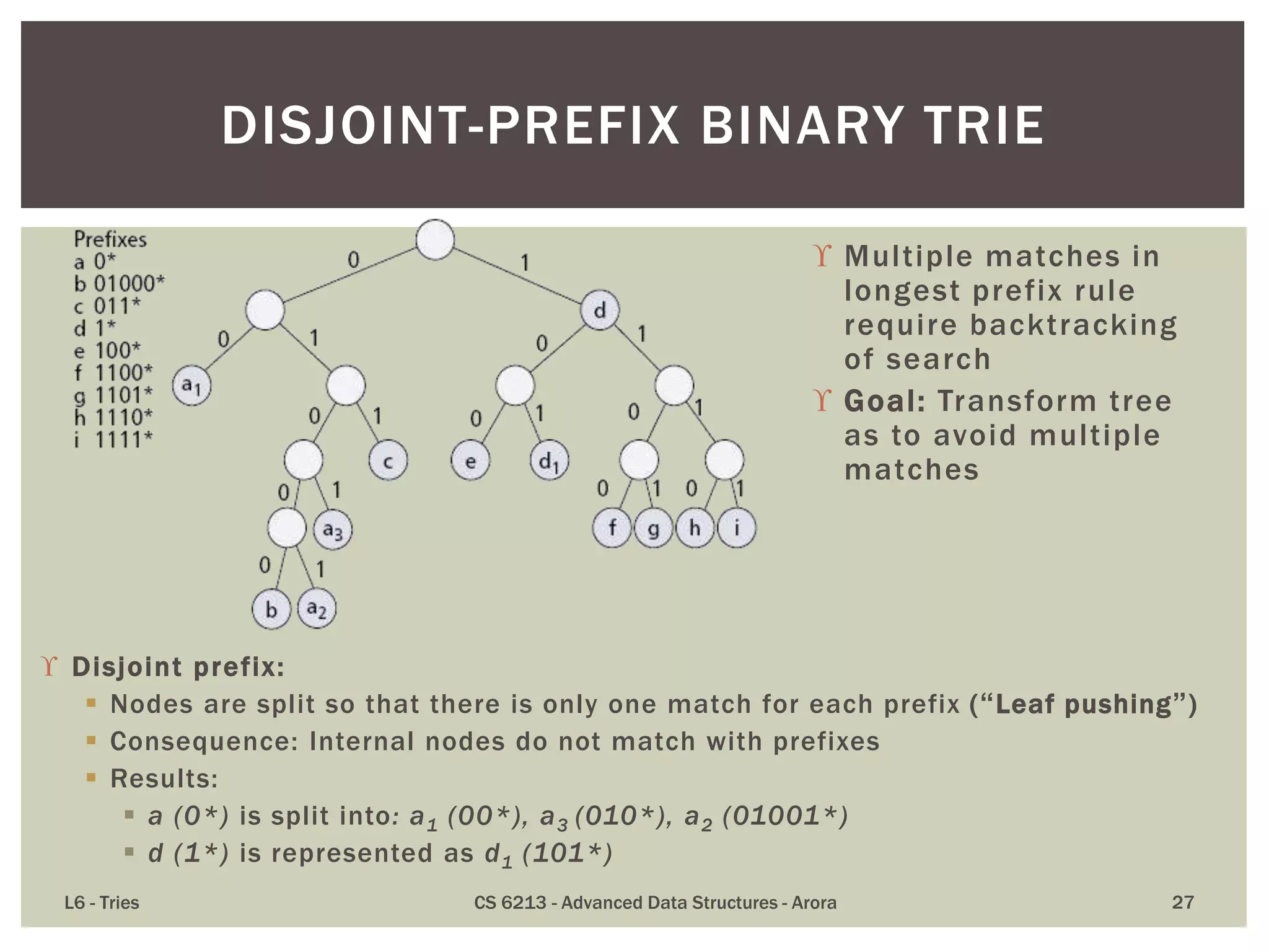  Disjoint prefix:
 Nodes are split so that there is only one match for each prefix (“Leaf pushing”)
 Consequence: Internal nodes do not match with prefixes
 Results:
 a (0*) is split into: a1 (00*), a3 (010*), a2 (01001*)
 d (1*) is represented as d1 (101*)
 Multiple matches in
longest prefix rule
require backtracking
of search
 Goal: Transform tree
as to avoid multiple
matches
L6 - Tries CS 6213 - Advanced Data Structures - Arora 27
DISJOINT-PREFIX BINARY TRIE
 