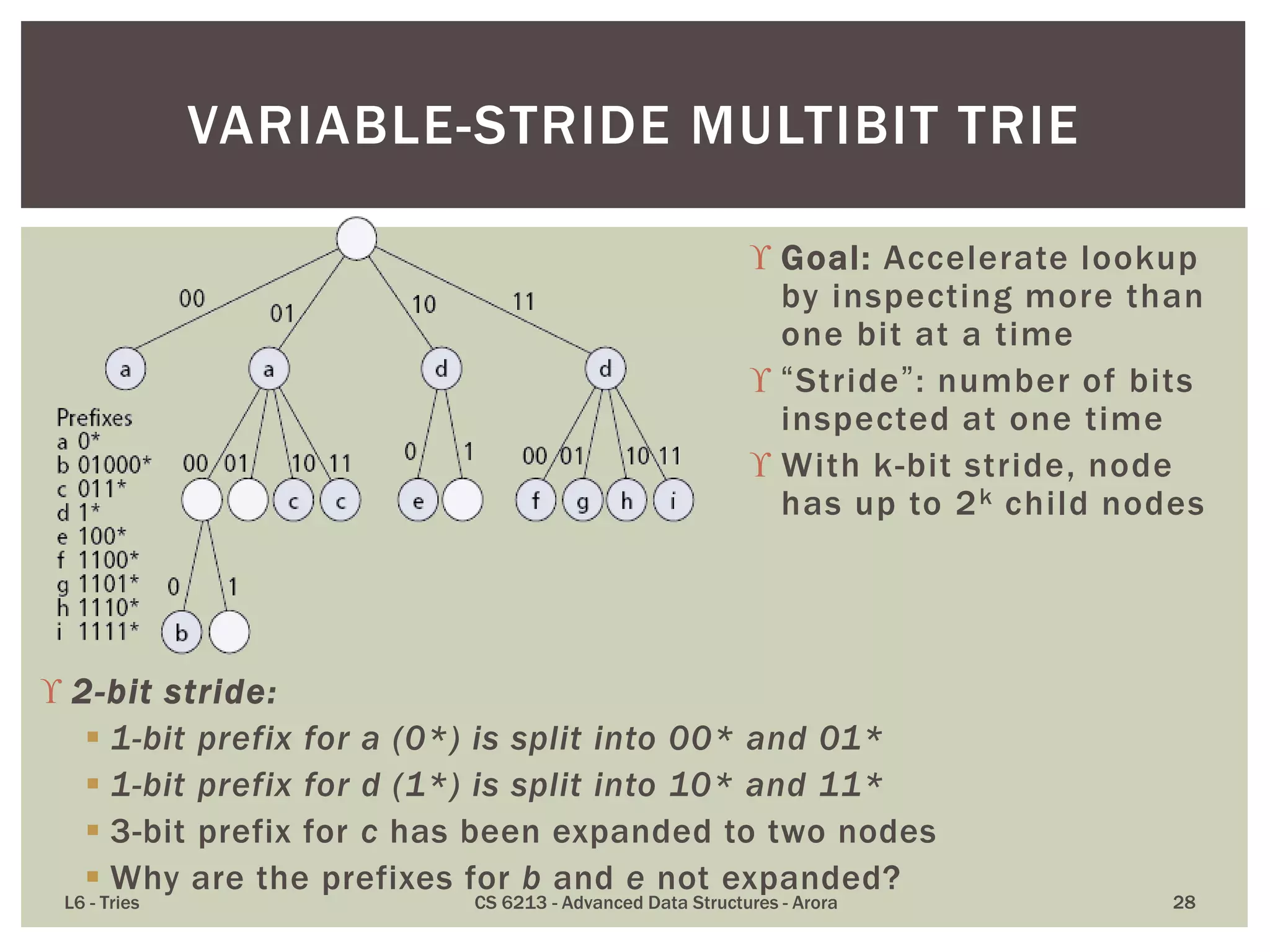  2-bit stride:
 1-bit prefix for a (0*) is split into 00* and 01*
 1-bit prefix for d (1*) is split into 10* and 11*
 3-bit prefix for c has been expanded to two nodes
 Why are the prefixes for b and e not expanded?
 Goal: Accelerate lookup
by inspecting more than
one bit at a time
 “Stride”: number of bits
inspected at one time
 With k-bit stride, node
has up to 2k child nodes
L6 - Tries CS 6213 - Advanced Data Structures - Arora 28
VARIABLE-STRIDE MULTIBIT TRIE
 
